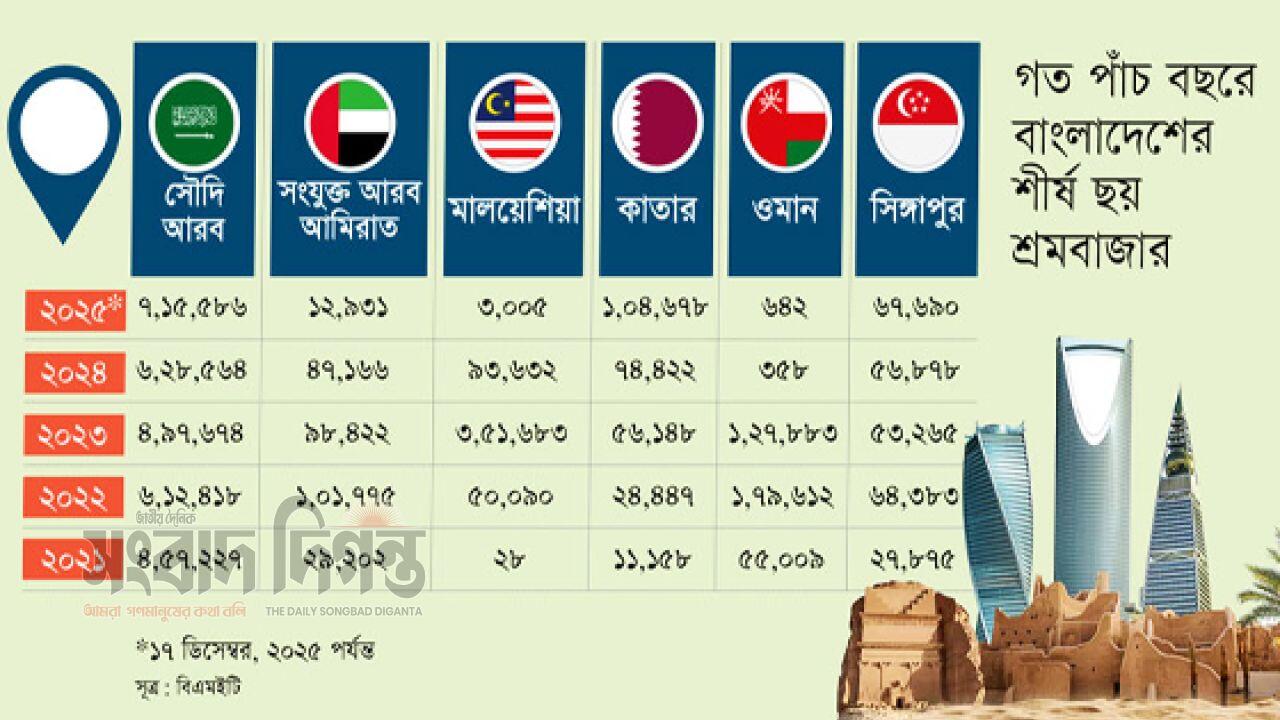 সৌদি আরবকেন্দ্রিক হয়ে পড়ছে বাংলাদেশের শ্রমবাজার