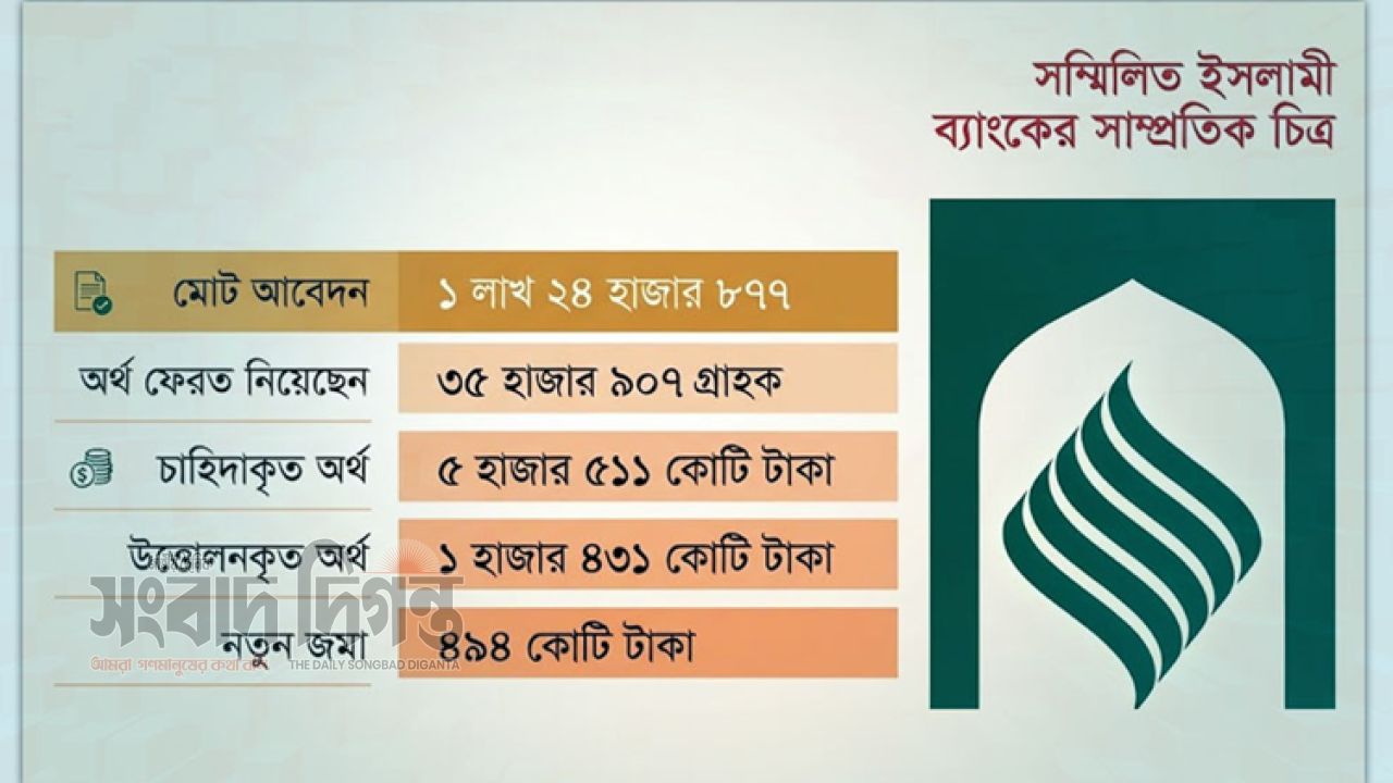 সম্মিলিত ইসলামী ব্যাংক থেকে টাকা তুলছেন না অধিকাংশ গ্রাহক